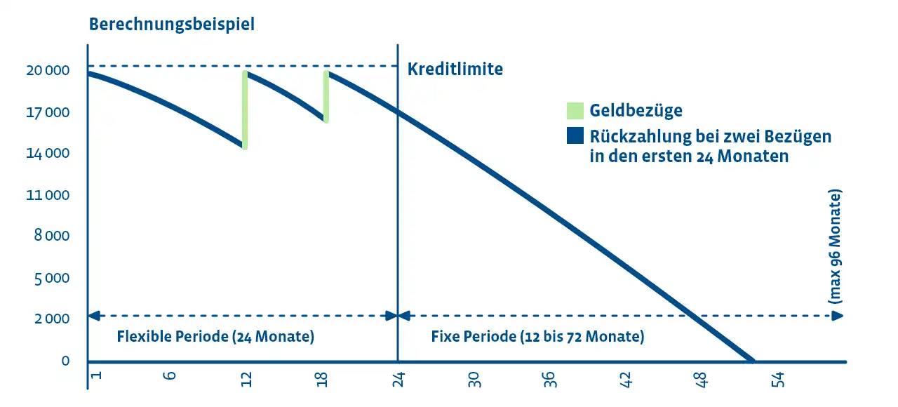 Grafik Berechnungsbeispiel Barkredit Plus