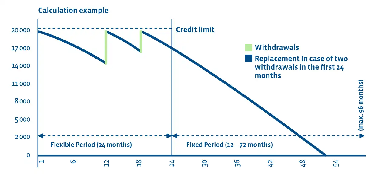 Graphic calculation example Cash Loan Plus