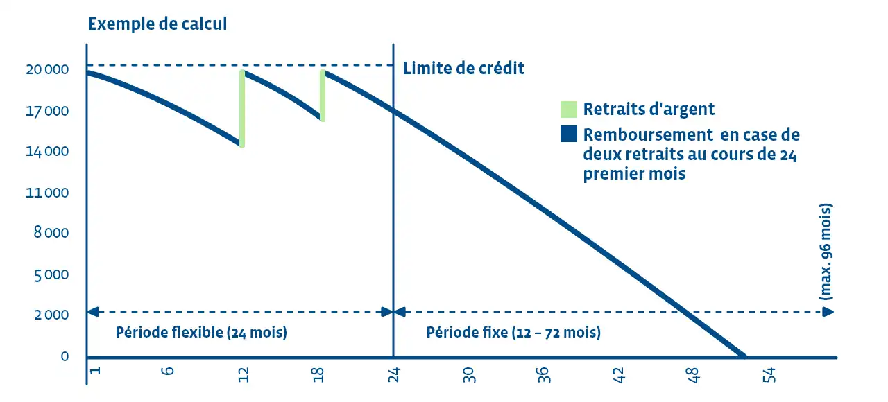 Graphique exemple de calcul Barkredit Plus