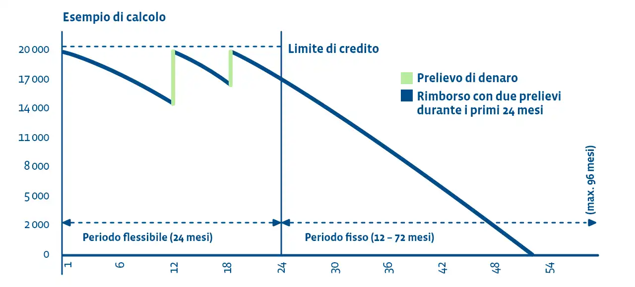 Esempio di calcolo grafico Prestito in contanti Plus