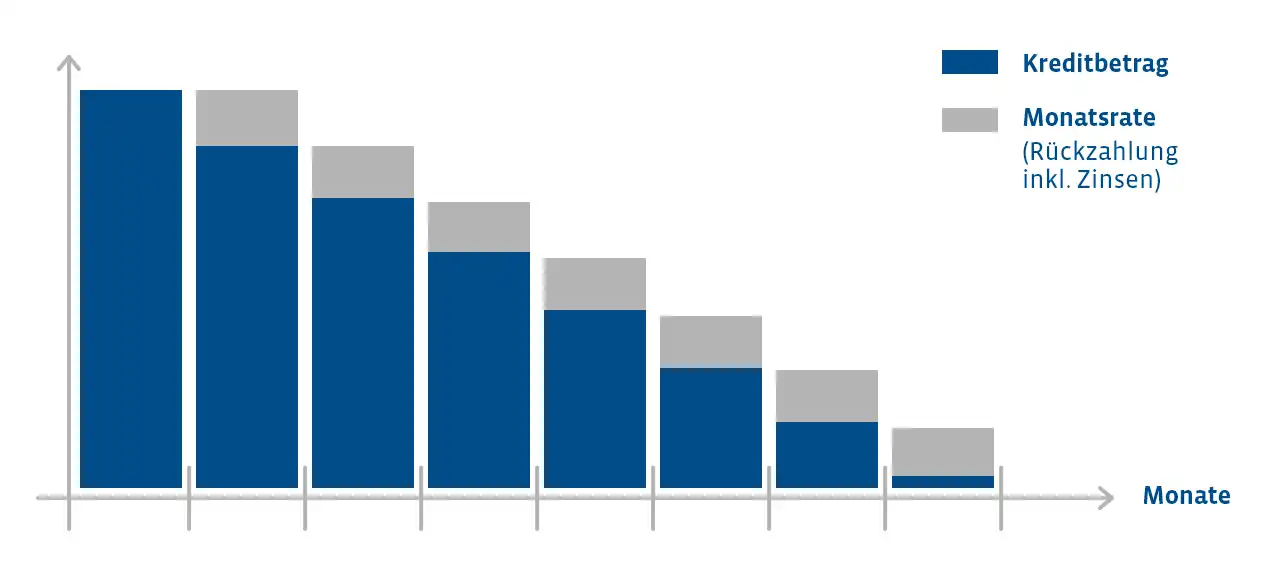 Grafik Kreditbetrag Monatsrate