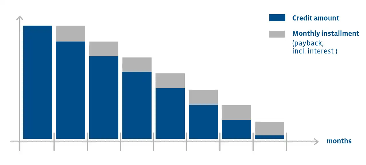 Graphic loan amount monthly installment