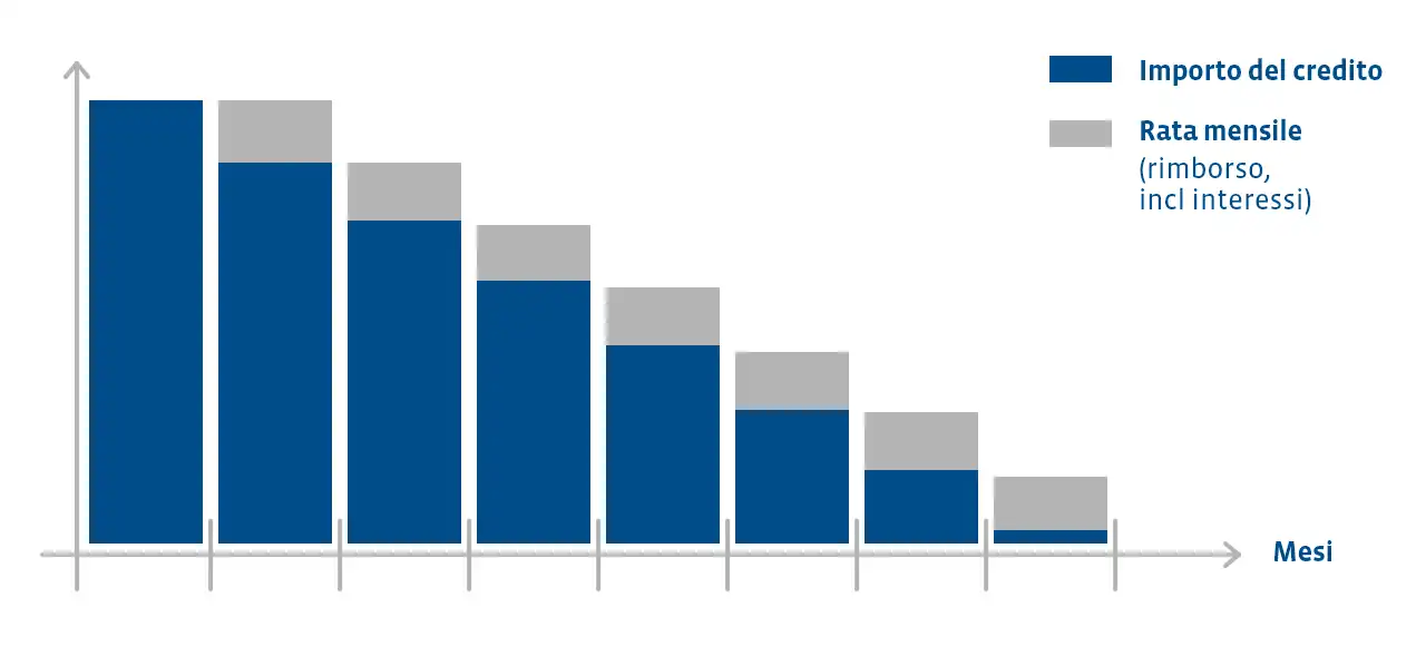 Grafico del prestito rata mensile